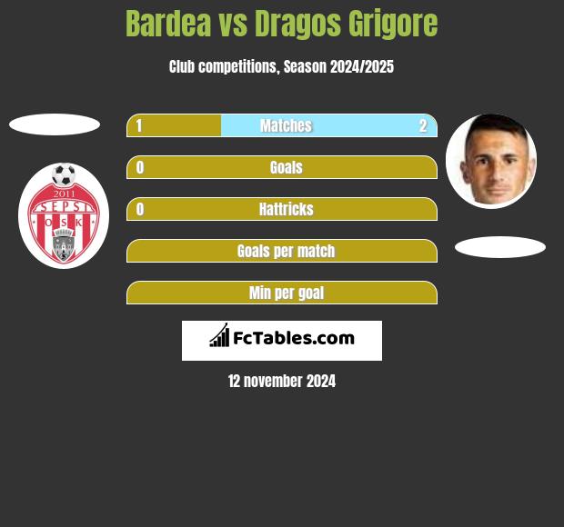 Bardea vs Dragos Grigore h2h player stats