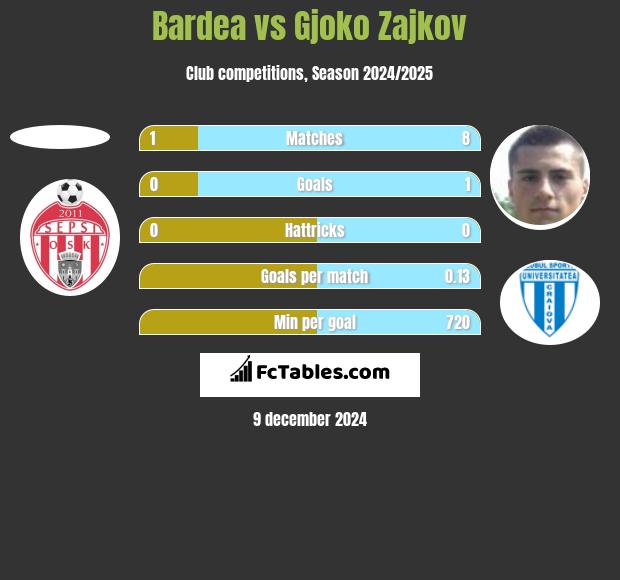 Bardea vs Gjoko Zajkov h2h player stats