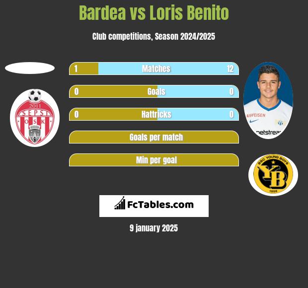 Bardea vs Loris Benito h2h player stats