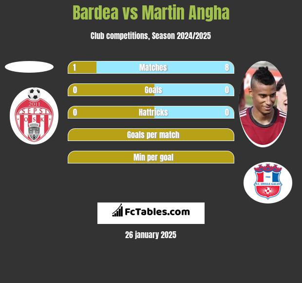 Bardea vs Martin Angha h2h player stats