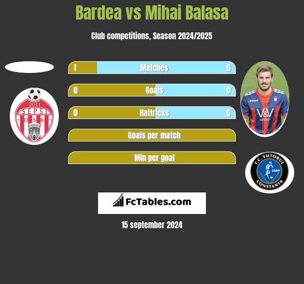 Bardea vs Mihai Balasa h2h player stats