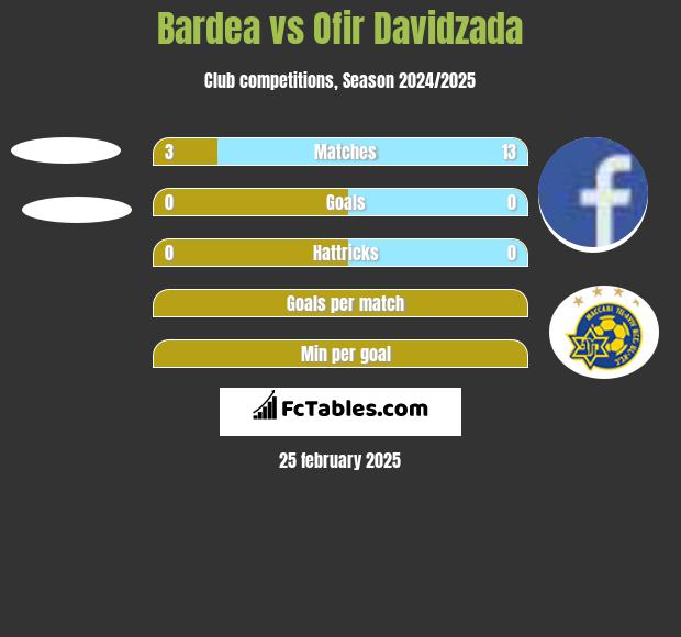 Bardea vs Ofir Davidzada h2h player stats