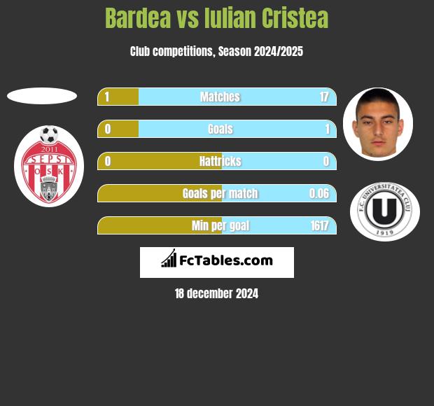 Bardea vs Iulian Cristea h2h player stats