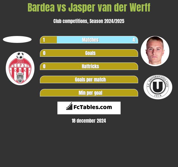 Bardea vs Jasper van der Werff h2h player stats