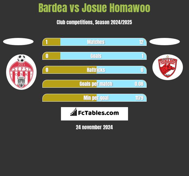 Bardea vs Josue Homawoo h2h player stats