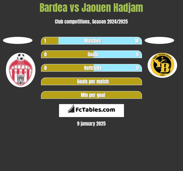 Bardea vs Jaouen Hadjam h2h player stats