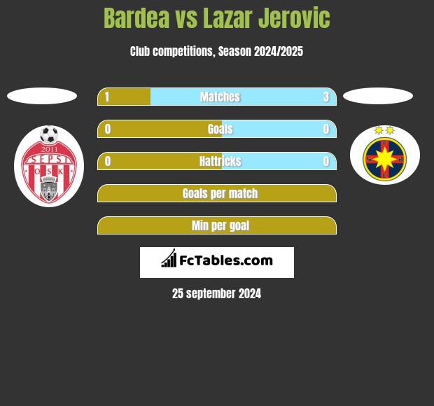 Bardea vs Lazar Jerovic h2h player stats