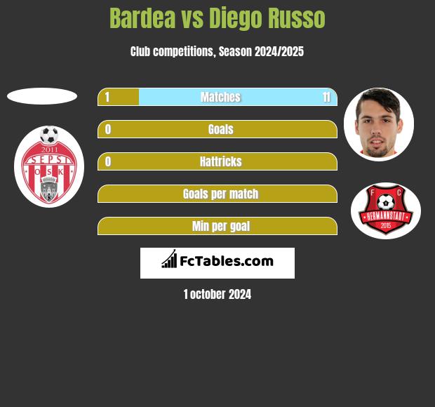 Bardea vs Diego Russo h2h player stats