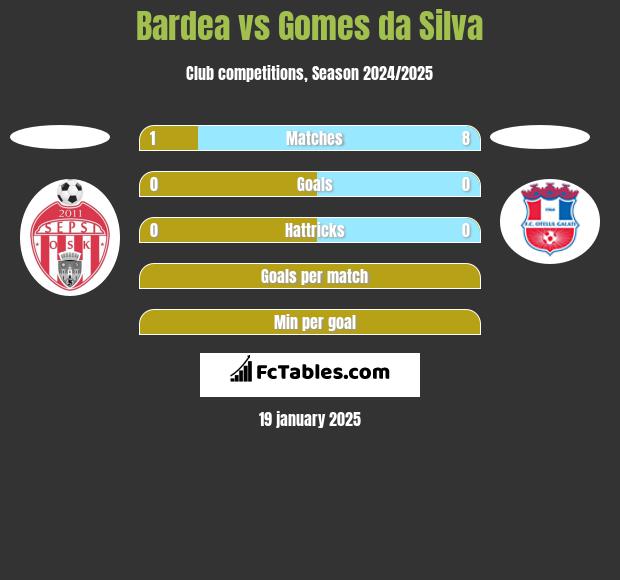 Bardea vs Gomes da Silva h2h player stats