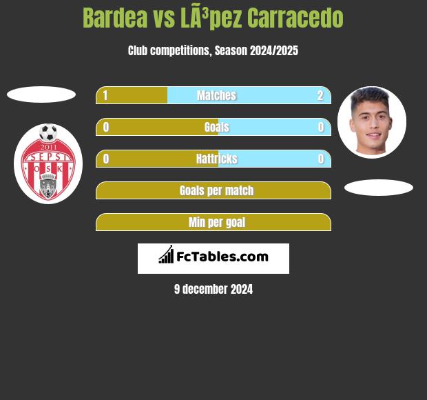 Bardea vs LÃ³pez Carracedo h2h player stats