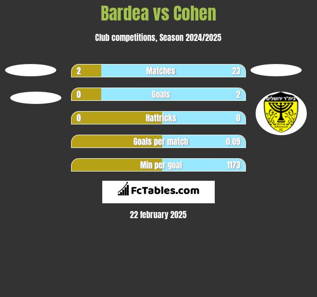 Bardea vs Cohen h2h player stats