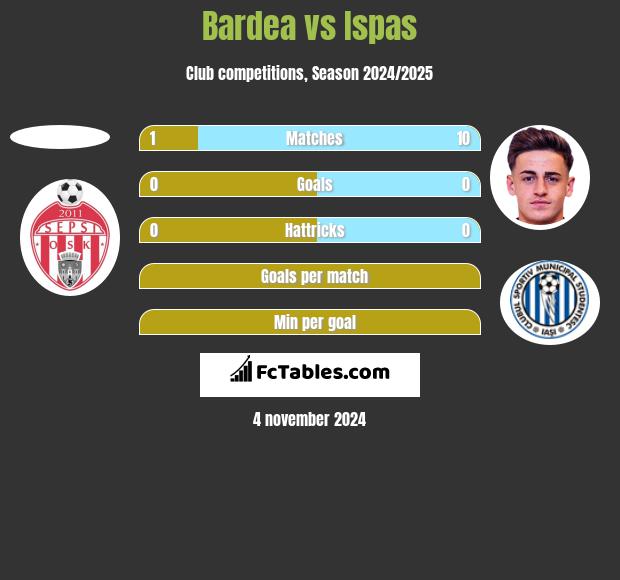 Bardea vs Ispas h2h player stats