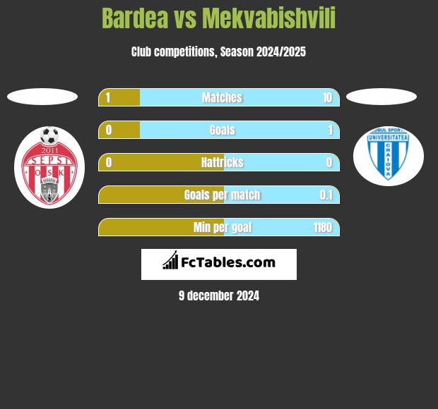 Bardea vs Mekvabishvili h2h player stats