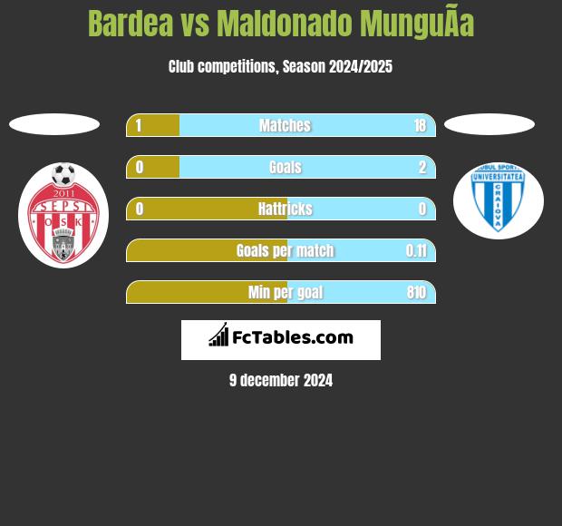 Bardea vs Maldonado MunguÃ­a h2h player stats