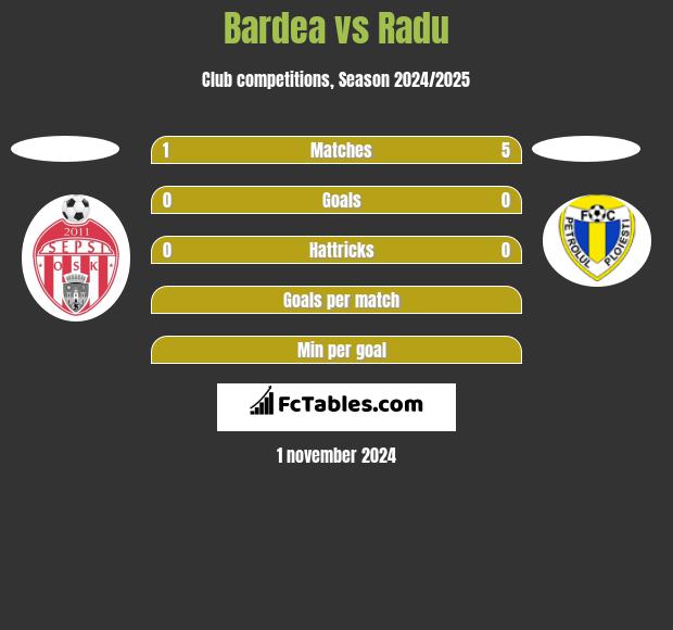 Bardea vs Radu h2h player stats