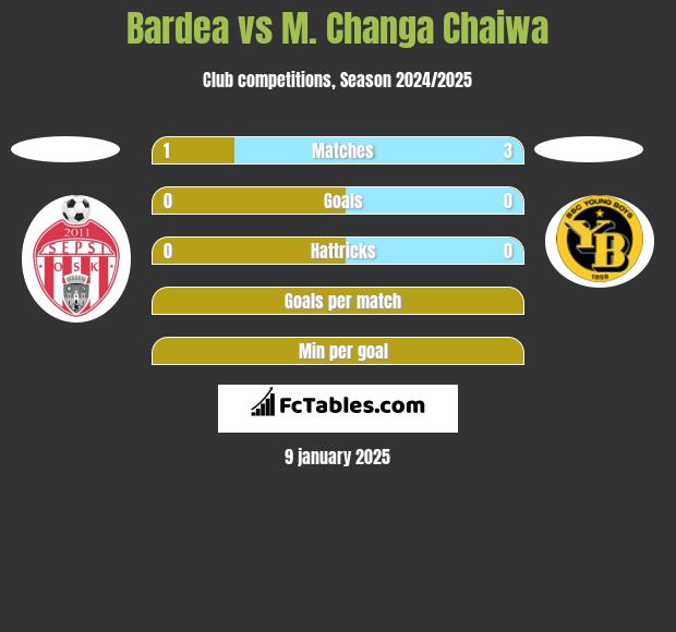 Bardea vs M. Changa Chaiwa h2h player stats