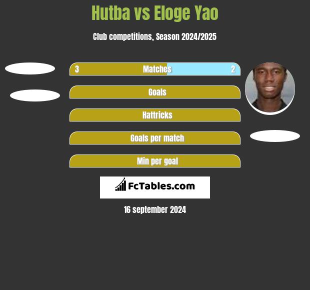 Hutba vs Eloge Yao h2h player stats