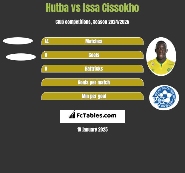 Hutba vs Issa Cissokho h2h player stats