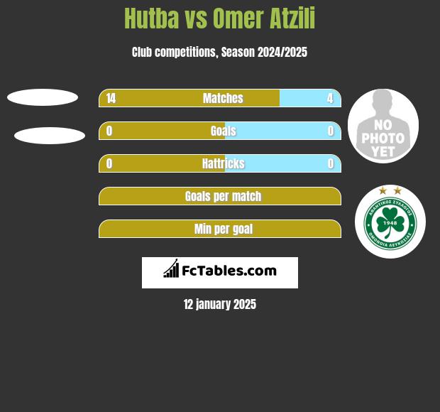 Hutba vs Omer Atzili h2h player stats