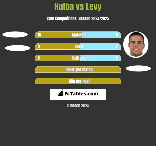 Hutba vs Levy h2h player stats