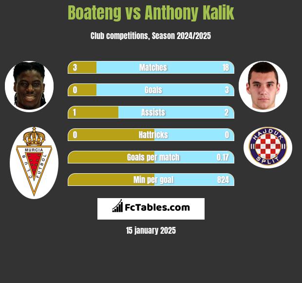 Boateng vs Anthony Kalik h2h player stats