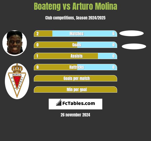 Boateng vs Arturo Molina h2h player stats