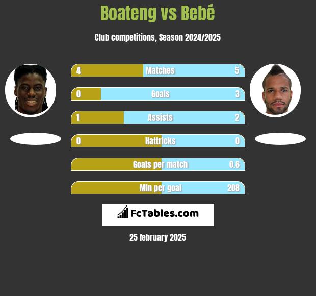 Boateng vs Bebe h2h player stats