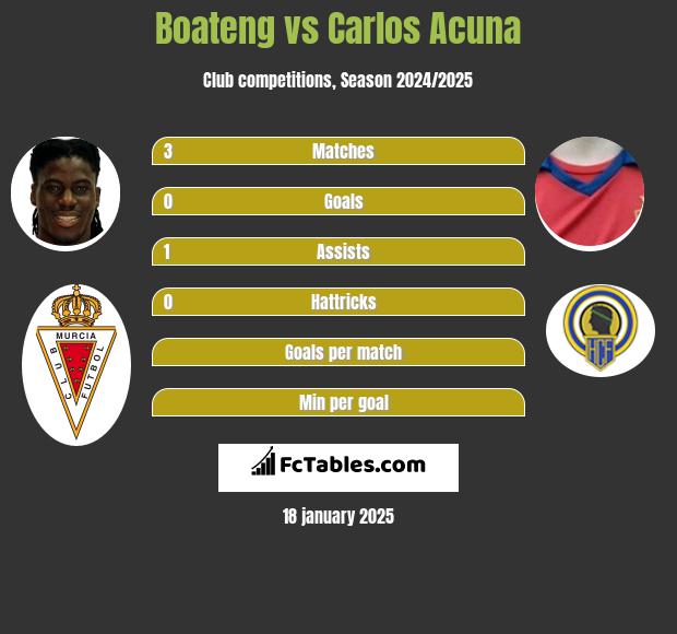 Boateng vs Carlos Acuna h2h player stats