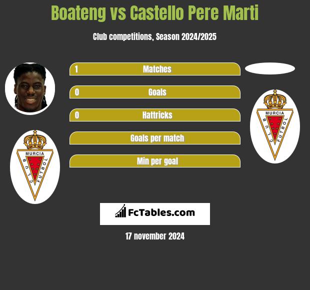 Boateng vs Castello Pere Marti h2h player stats