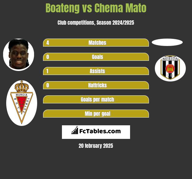 Boateng vs Chema Mato h2h player stats