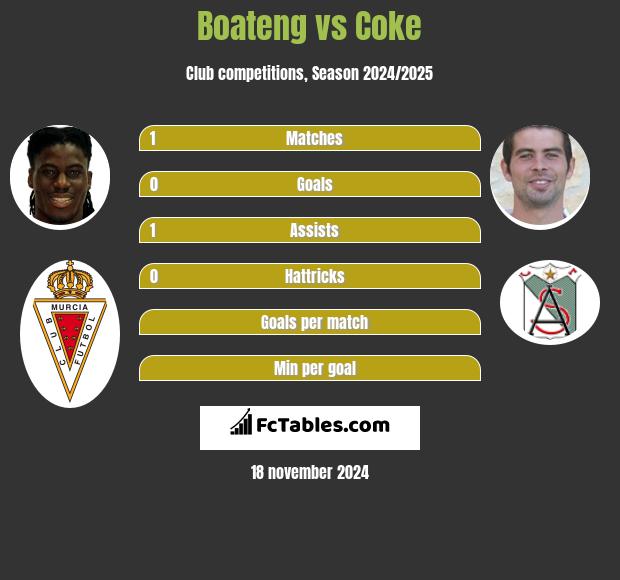 Boateng vs Coke h2h player stats