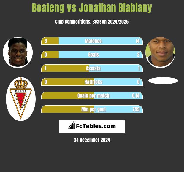 Boateng vs Jonathan Biabiany h2h player stats