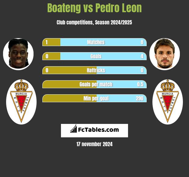 Boateng vs Pedro Leon h2h player stats