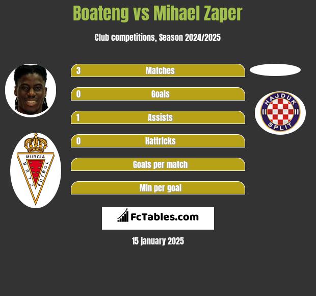 Boateng vs Mihael Zaper h2h player stats