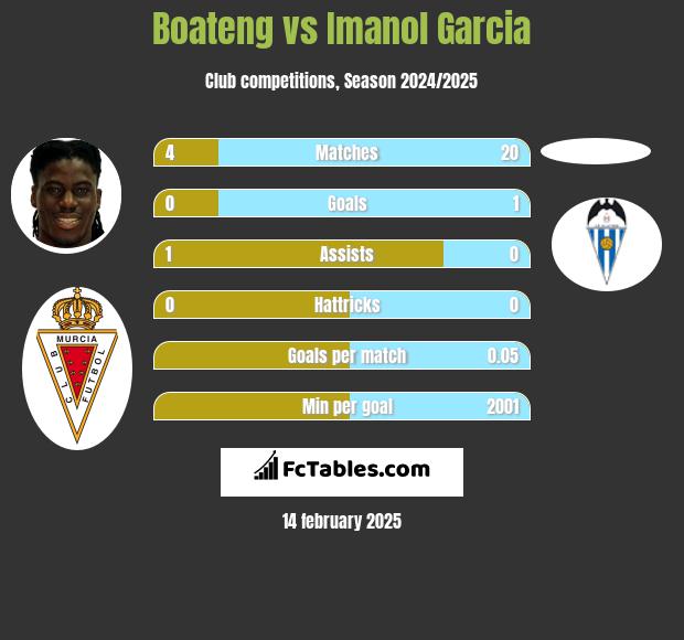 Boateng vs Imanol Garcia h2h player stats