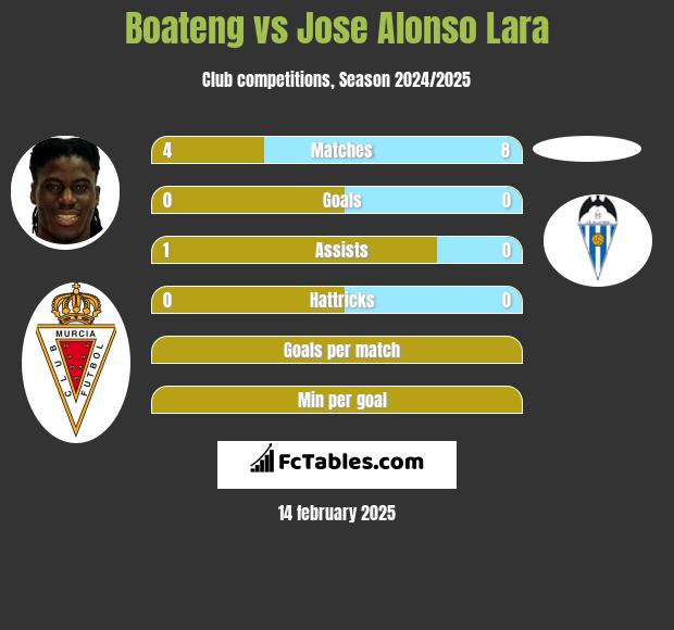 Boateng vs Jose Alonso Lara h2h player stats