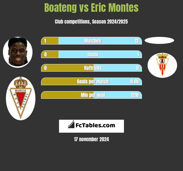 Boateng vs Eric Montes h2h player stats