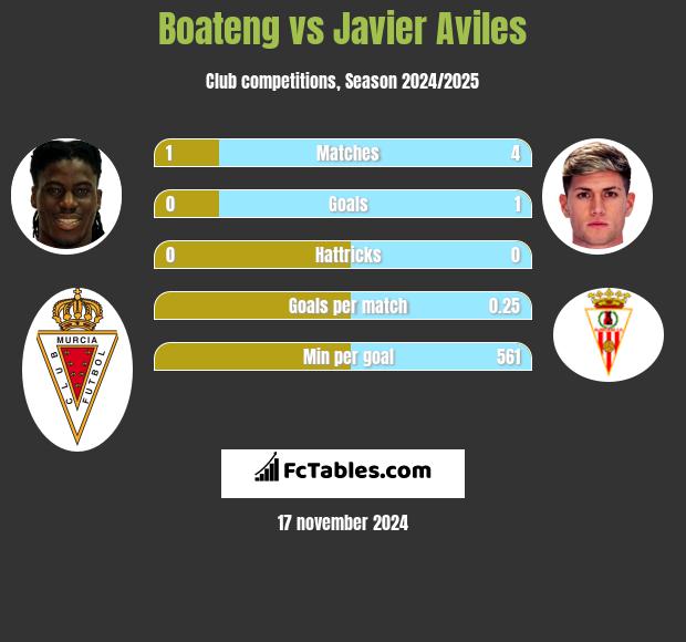 Boateng vs Javier Aviles h2h player stats