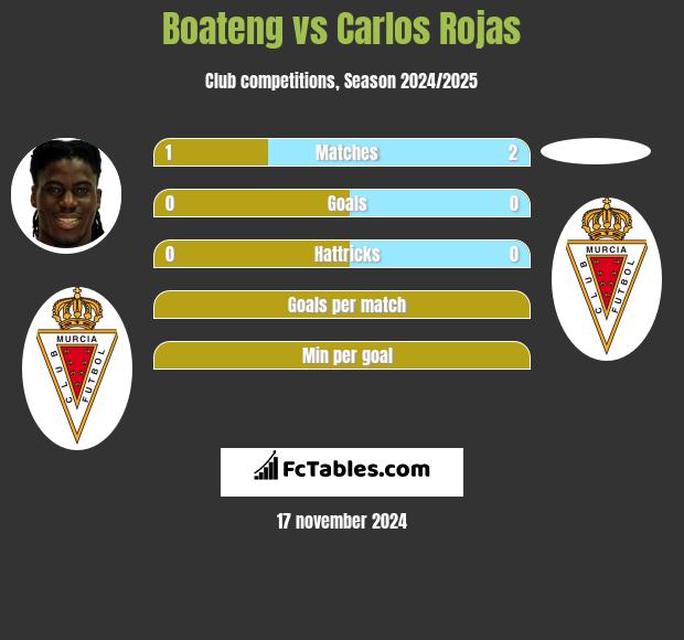 Boateng vs Carlos Rojas h2h player stats