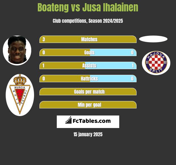 Boateng vs Jusa Ihalainen h2h player stats