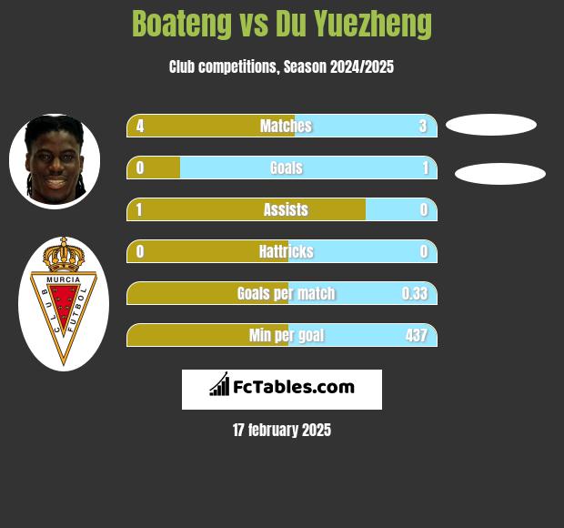 Boateng vs Du Yuezheng h2h player stats