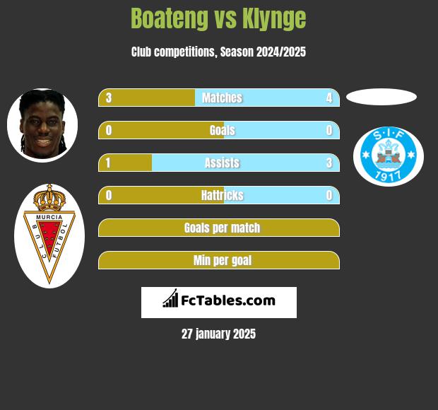 Boateng vs Klynge h2h player stats