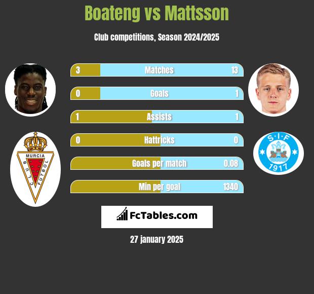 Boateng vs Mattsson h2h player stats