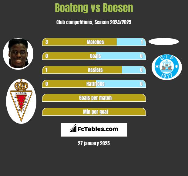 Boateng vs Boesen h2h player stats