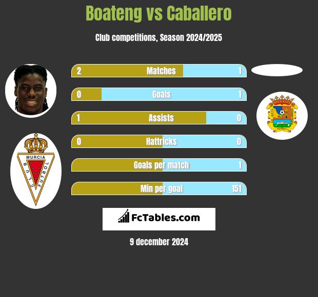 Boateng vs Caballero h2h player stats