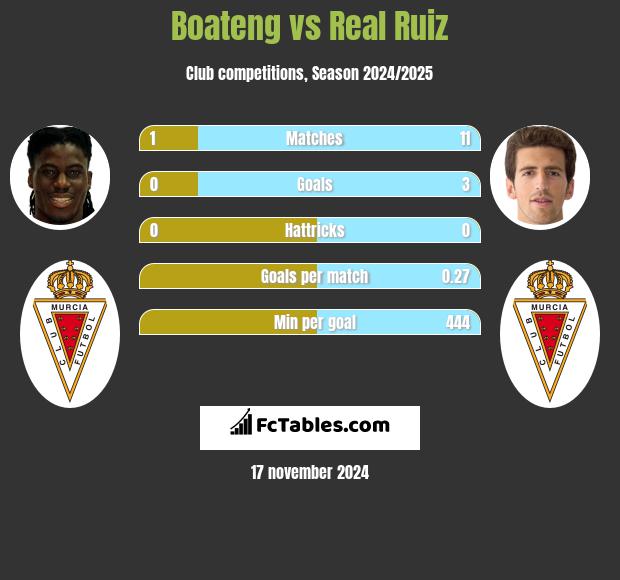 Boateng vs Real Ruiz h2h player stats