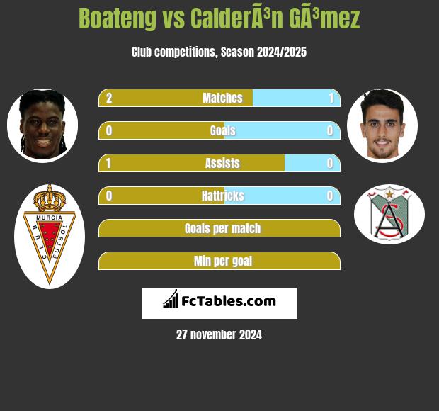 Boateng vs CalderÃ³n GÃ³mez h2h player stats