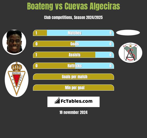 Boateng vs Cuevas Algeciras h2h player stats