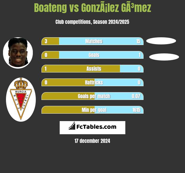 Boateng vs GonzÃ¡lez GÃ³mez h2h player stats