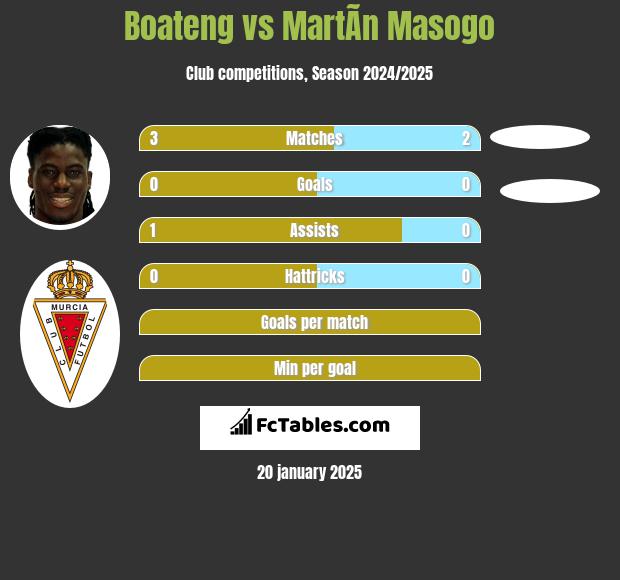 Boateng vs MartÃ­n Masogo h2h player stats